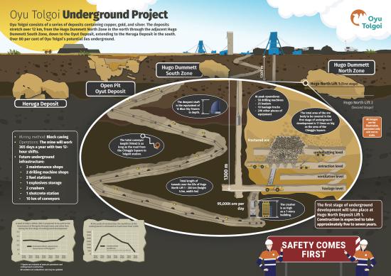 Oyu Tolgoi underground mining operations commence